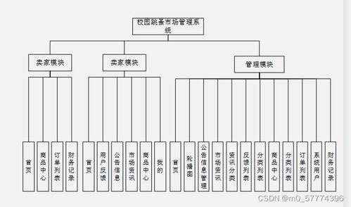 SpringBoot校園跳蚤市場管理系統 計算機專業畢業設計源碼與系統服務解析